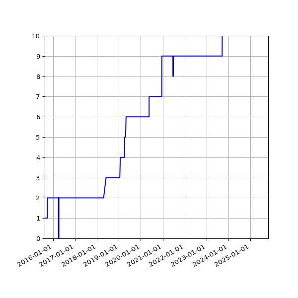 Graph of Activities against time