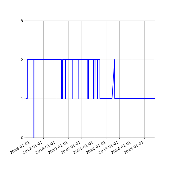 Graph of Activity Files against time