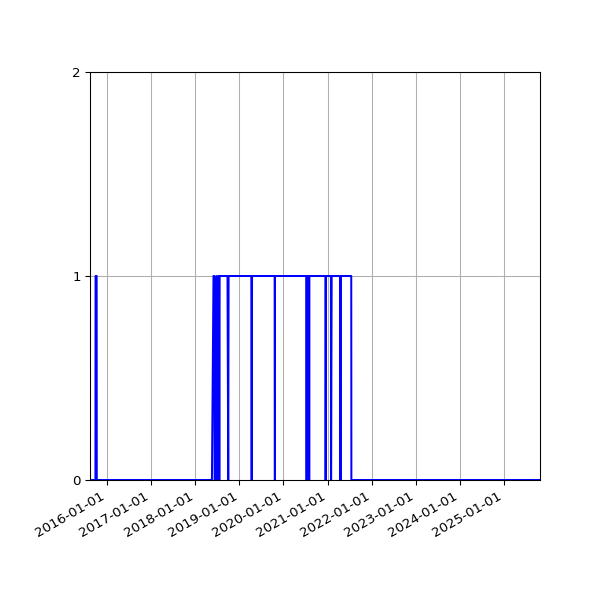 Graph of Files failing schema validation against time