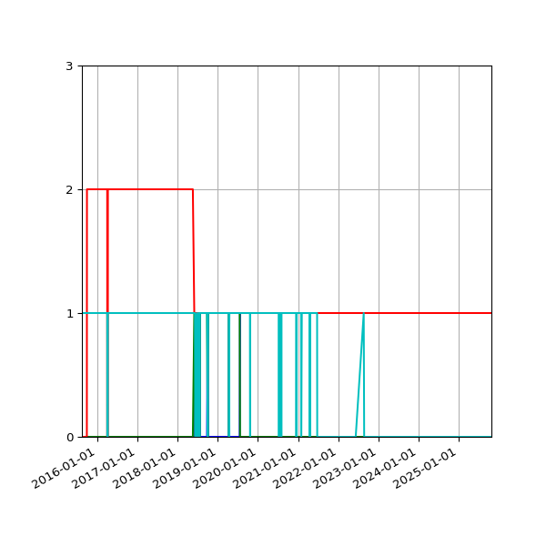 Graph of Files per version against time
