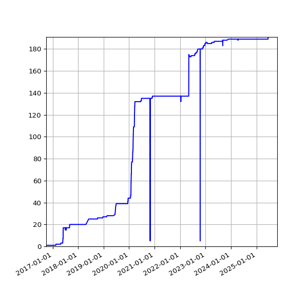 Graph of Activities against time