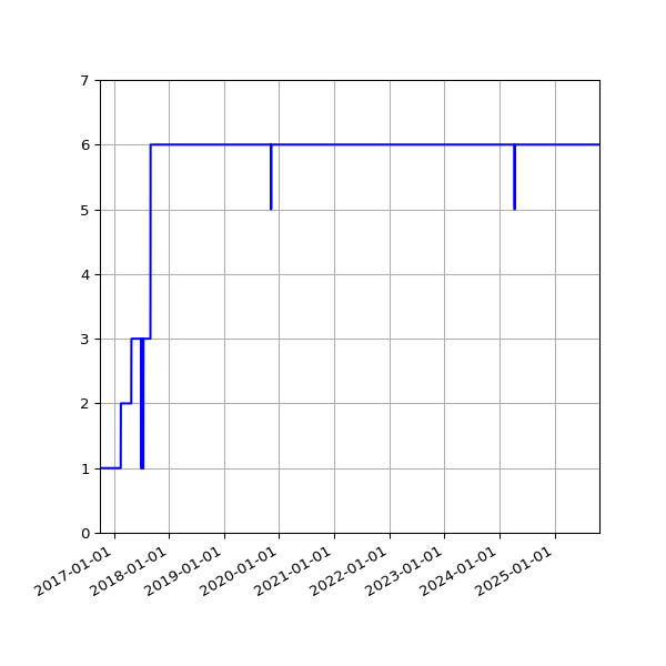 Graph of Activity Files against time