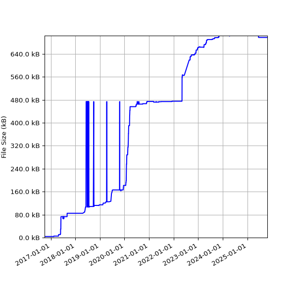 Graph of Total File Size against time