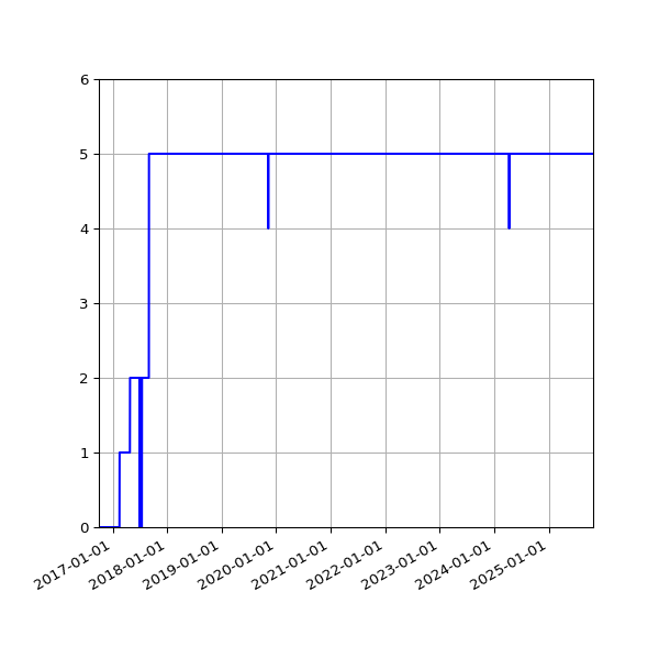 Graph of Files failing schema validation against time