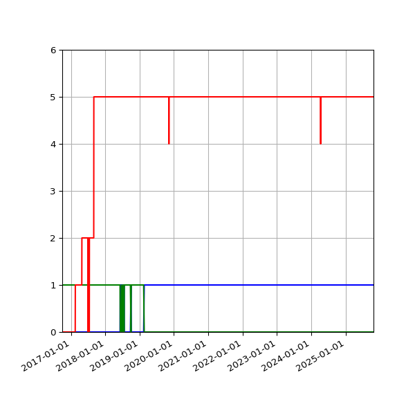Graph of Files per version against time