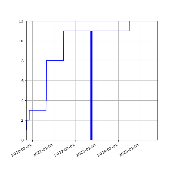 Graph of Activities against time