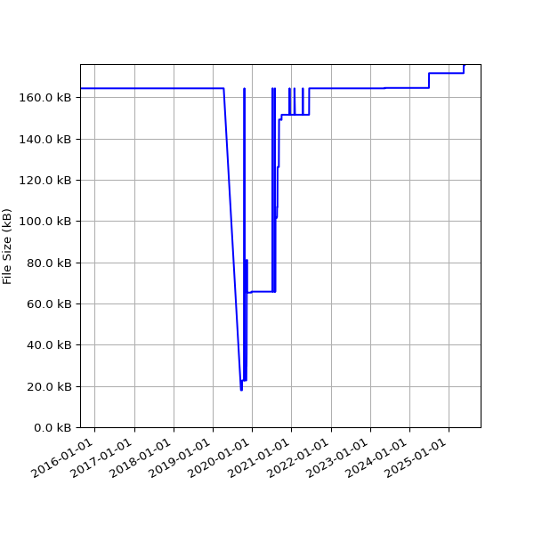 Graph of Total File Size against time