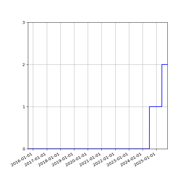 Graph of Organisation Files against time