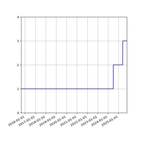 Graph of Files per version against time