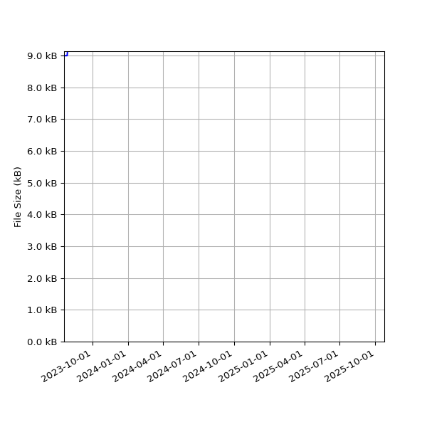 Graph of Total File Size against time
