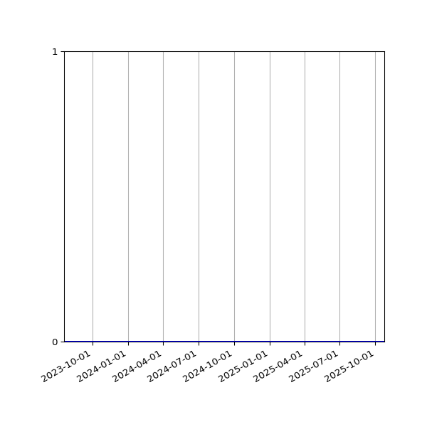 Graph of Files where XML is not well-formed against time