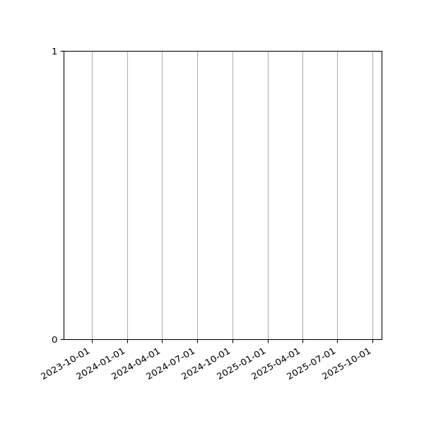 Graph of Files failing schema validation against time