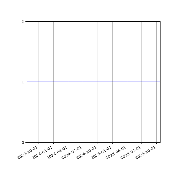 Graph of Files per version against time