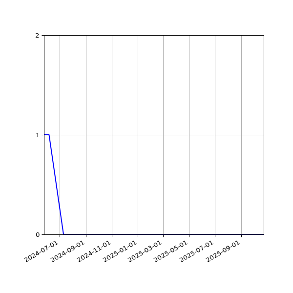 Graph of Files where XML is not well-formed against time