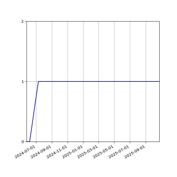 Graph of Organisation Files against time