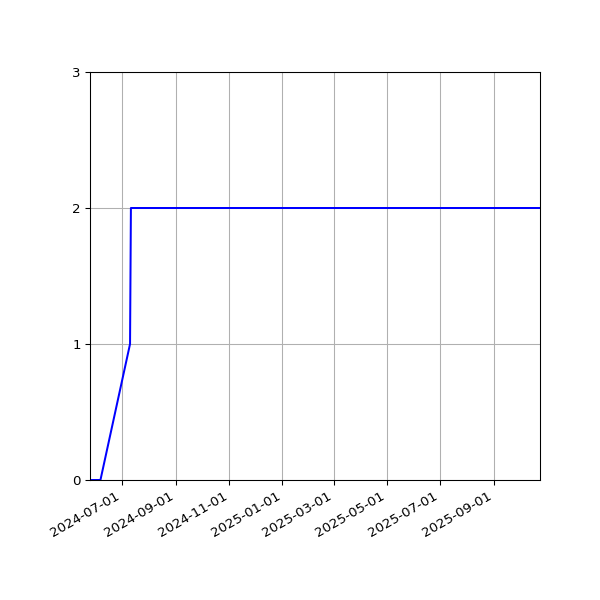 Graph of Files per version against time