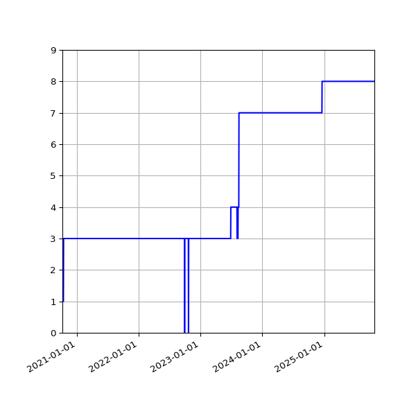 Graph of Activities against time