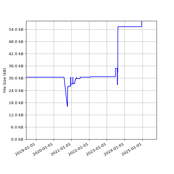 Graph of Total File Size against time
