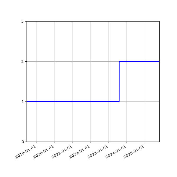 Graph of Organisation Files against time