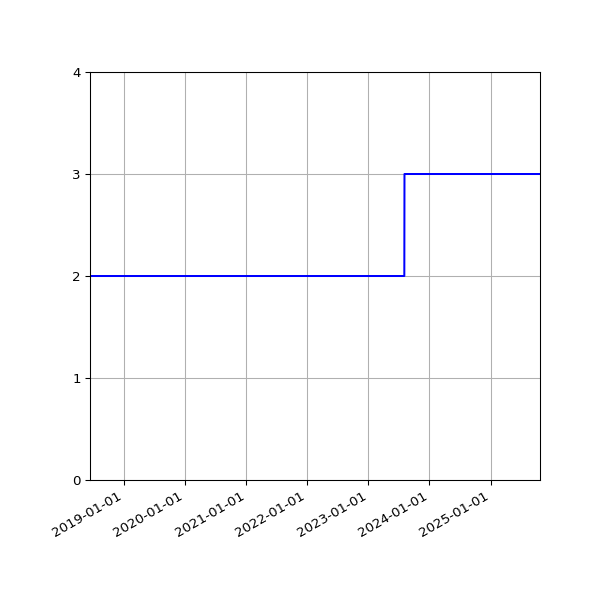 Graph of Files per version against time