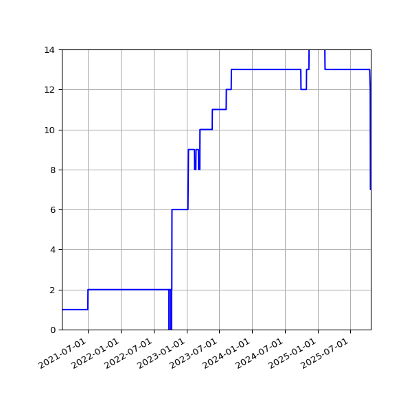 Graph of Activities against time