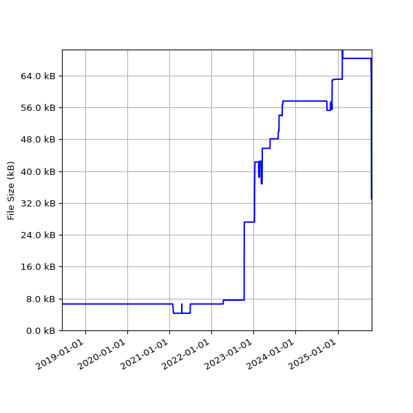 Graph of Total File Size against time
