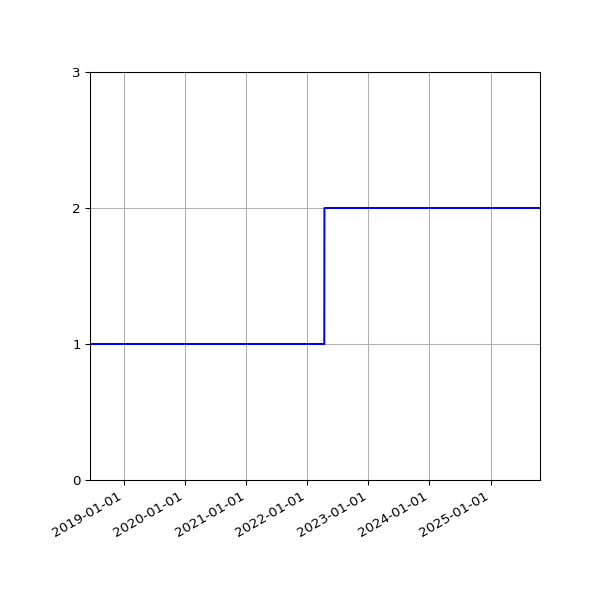 Graph of Files per version against time