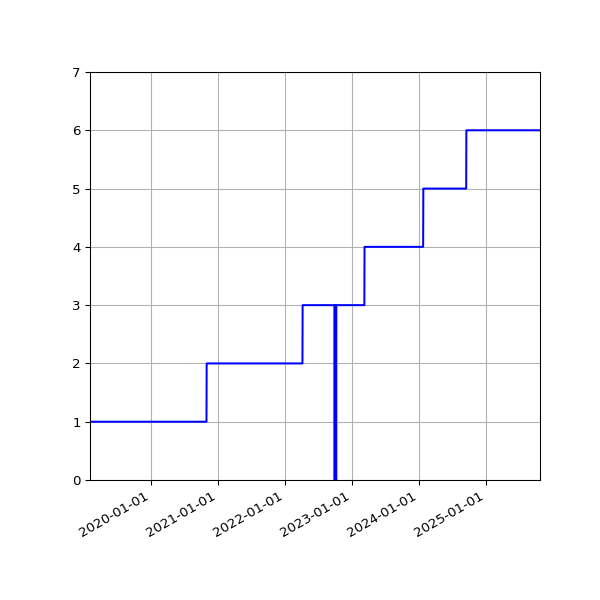 Graph of Activities against time