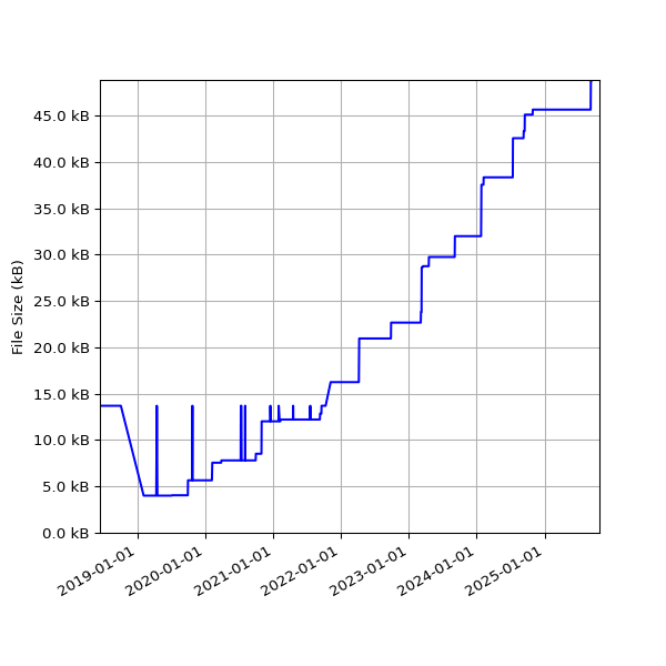 Graph of Total File Size against time