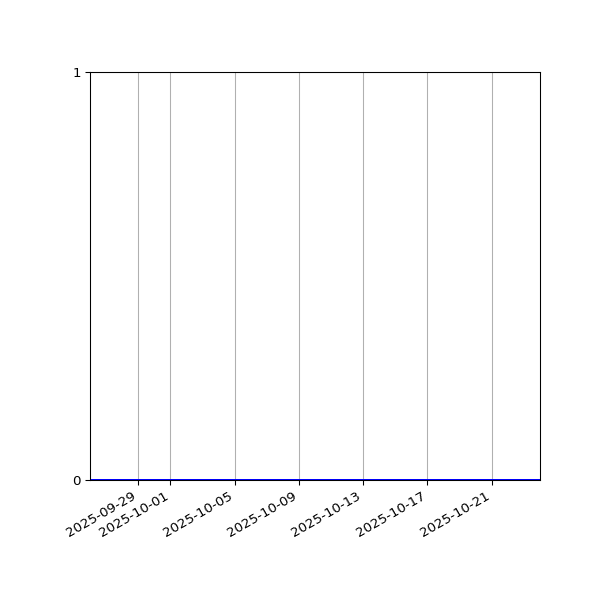 Graph of Activities against time