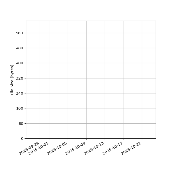 Graph of Total File Size against time