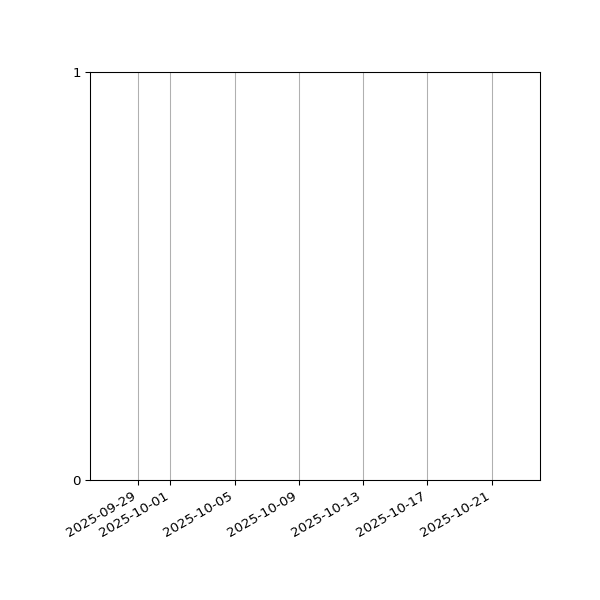 Graph of Files failing schema validation against time