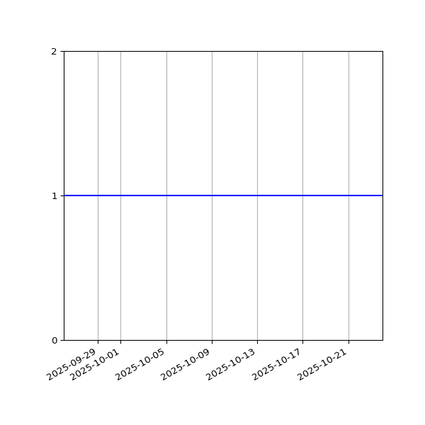 Graph of Files per version against time