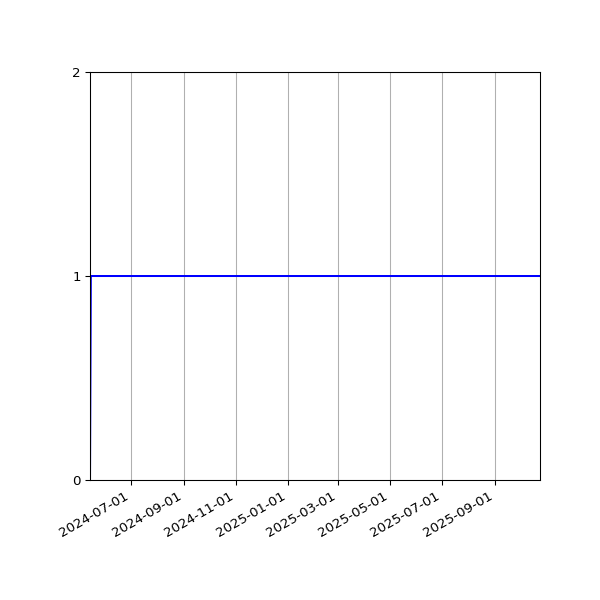 Graph of Activities against time