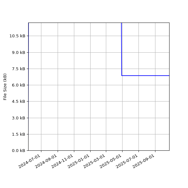 Graph of Total File Size against time