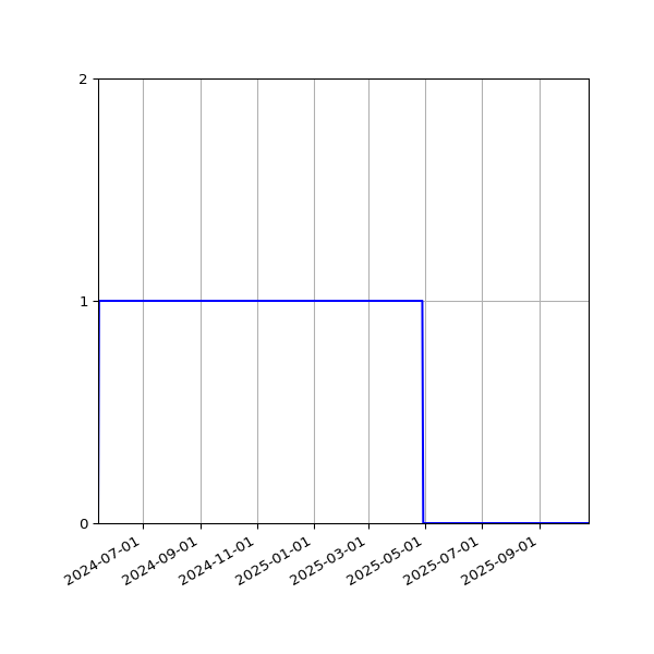 Graph of Files failing schema validation against time