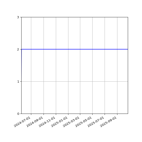 Graph of Files per version against time