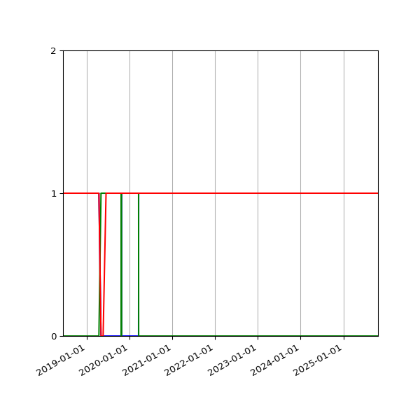 Graph of Files per version against time