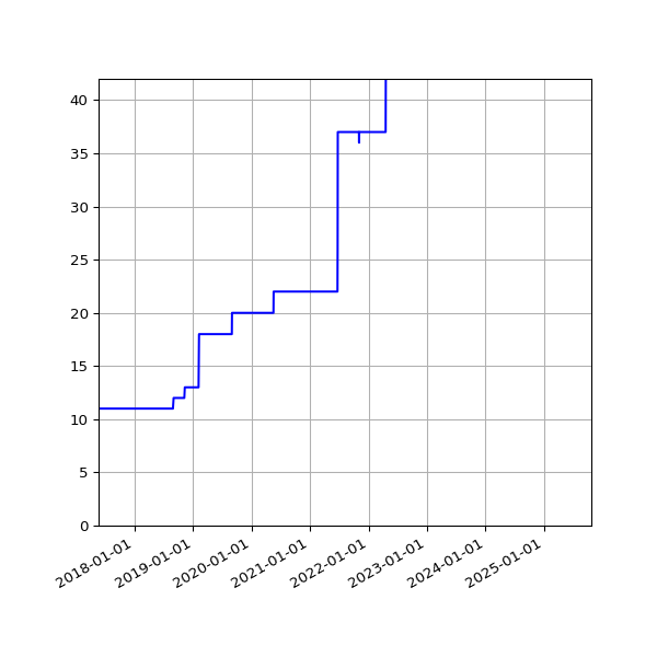 Graph of Activities against time