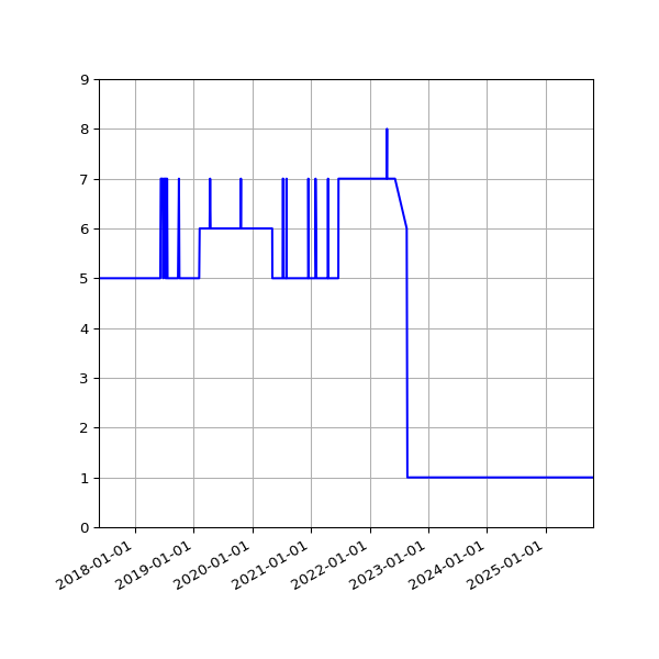 Graph of Activity Files against time