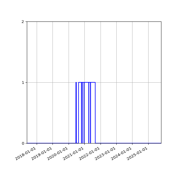 Graph of Files where XML is not well-formed against time