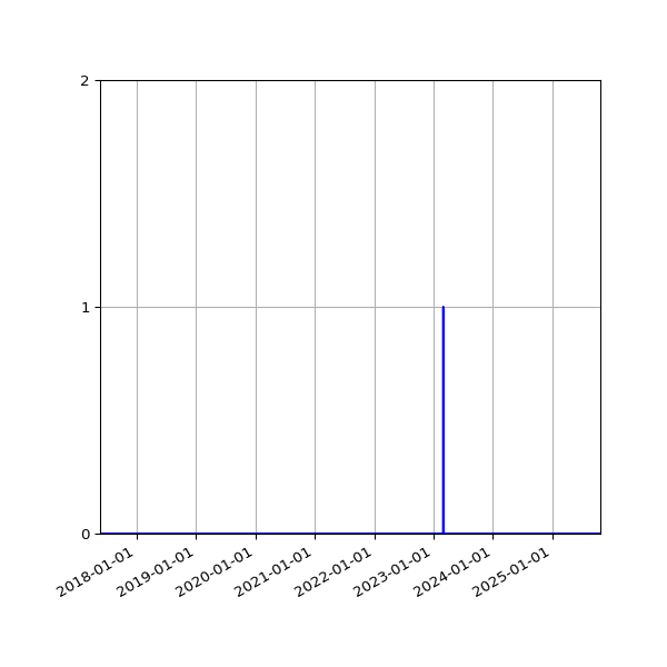 Graph of Files failing schema validation against time