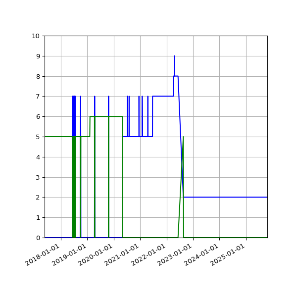 Graph of Files per version against time