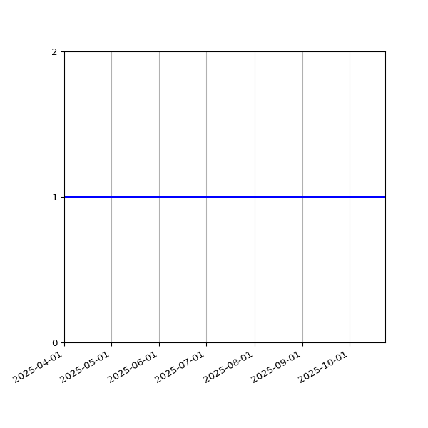 Graph of Organisation Files against time