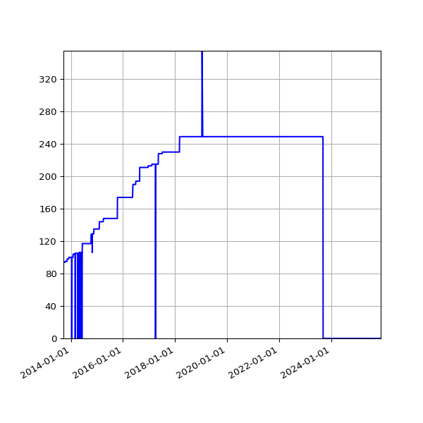 Graph of Activities against time