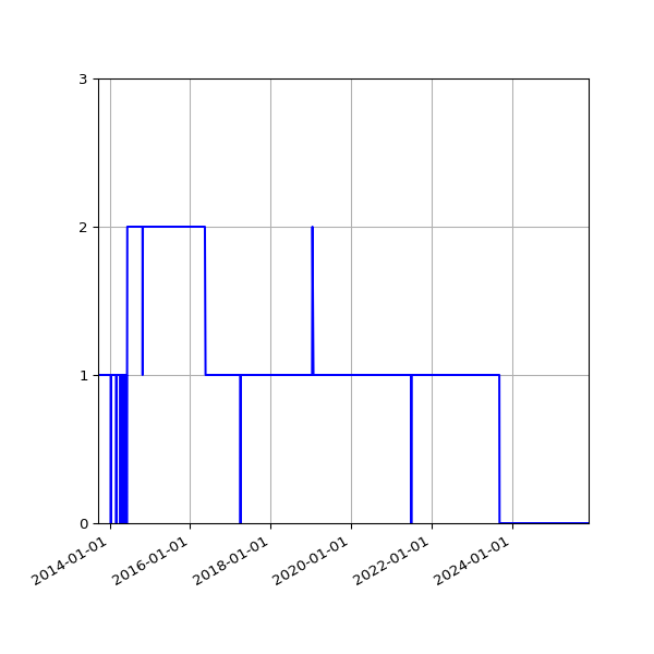 Graph of Activity Files against time