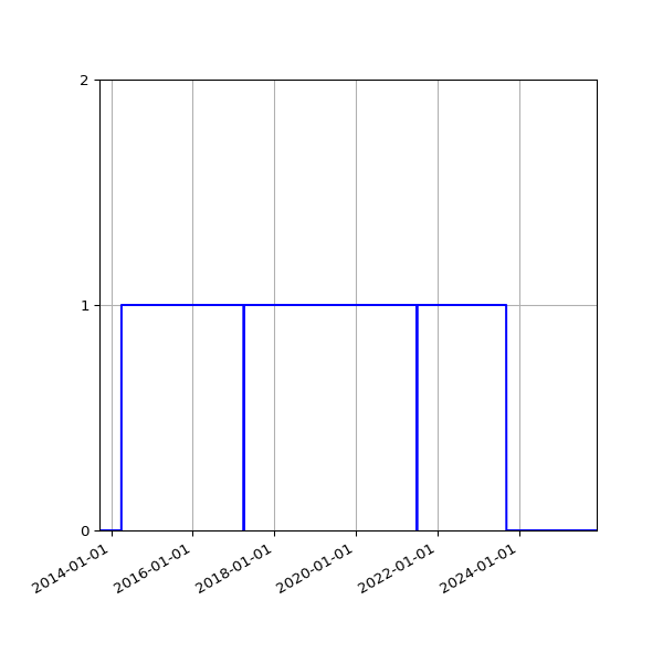 Graph of Organisation Files against time