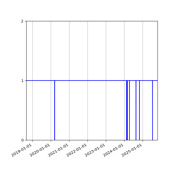 Graph of Activities against time