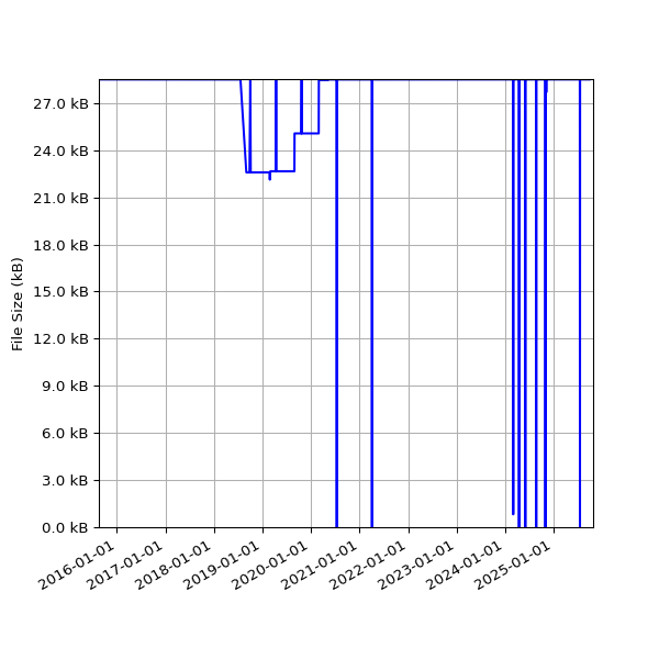 Graph of Total File Size against time