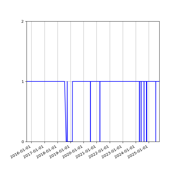 Graph of Organisation Files against time